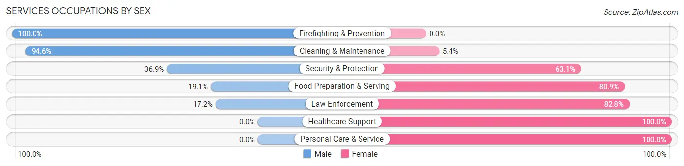 Services Occupations by Sex in Laurel Bay