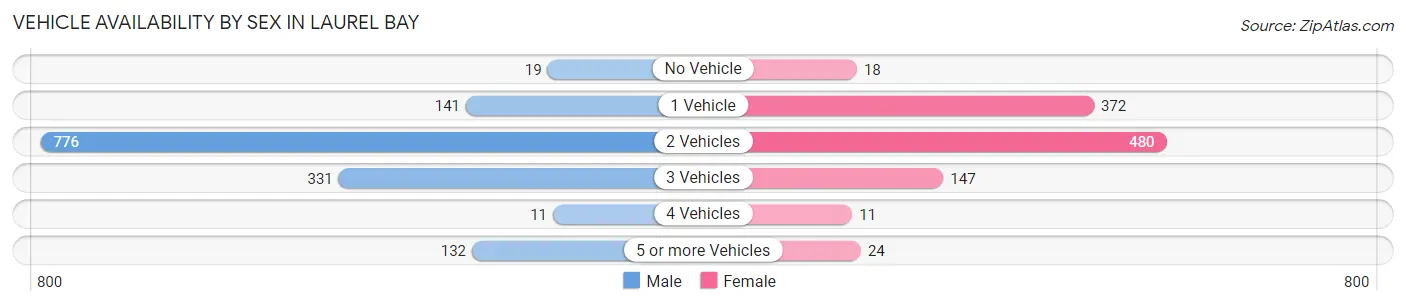 Vehicle Availability by Sex in Laurel Bay