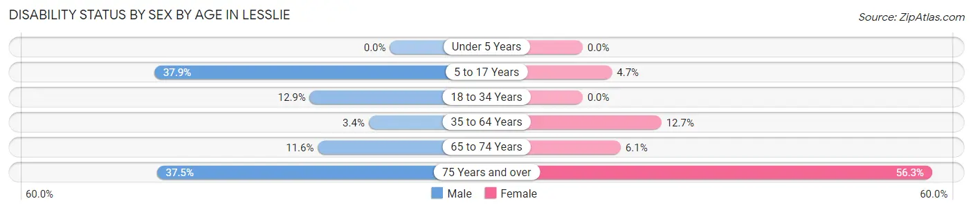 Disability Status by Sex by Age in Lesslie