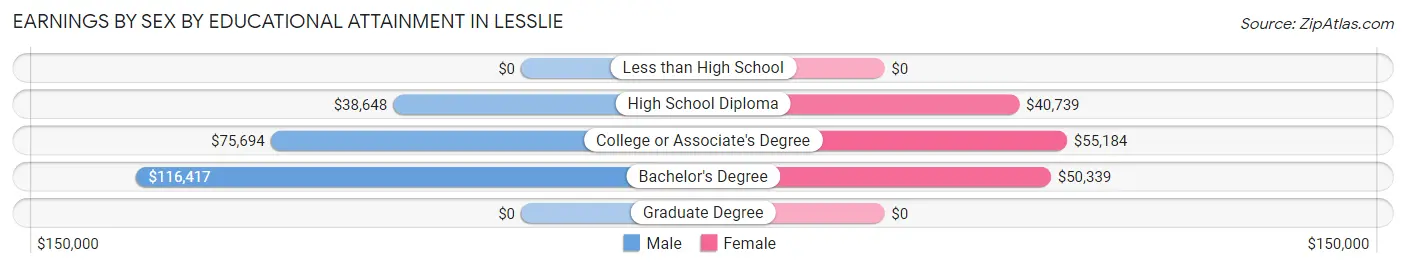 Earnings by Sex by Educational Attainment in Lesslie