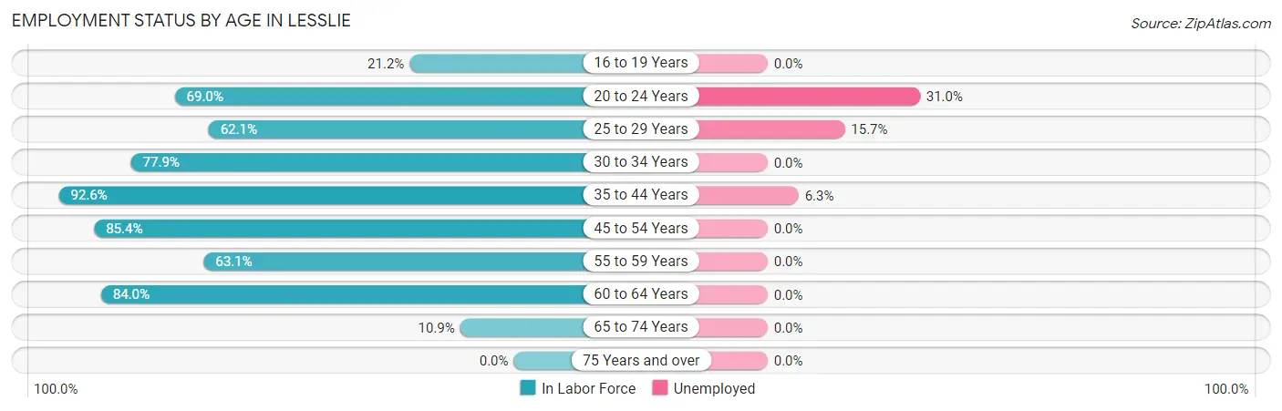 Employment Status by Age in Lesslie