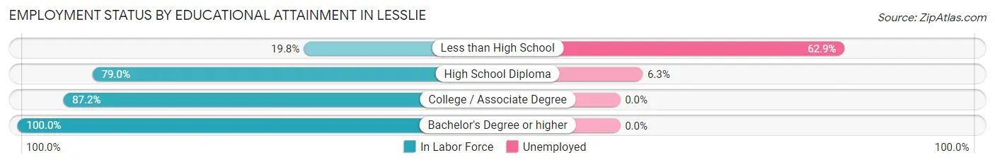 Employment Status by Educational Attainment in Lesslie
