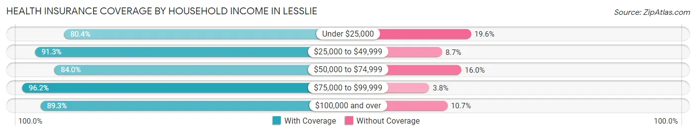Health Insurance Coverage by Household Income in Lesslie