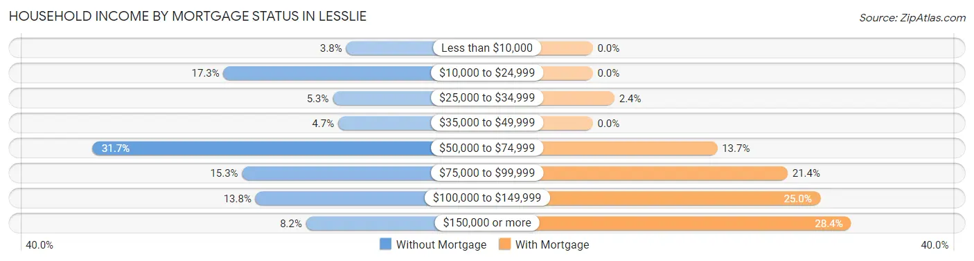 Household Income by Mortgage Status in Lesslie
