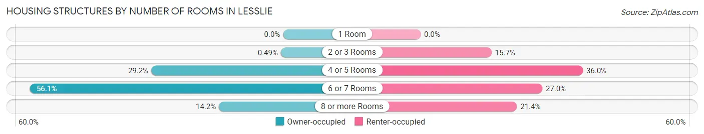 Housing Structures by Number of Rooms in Lesslie