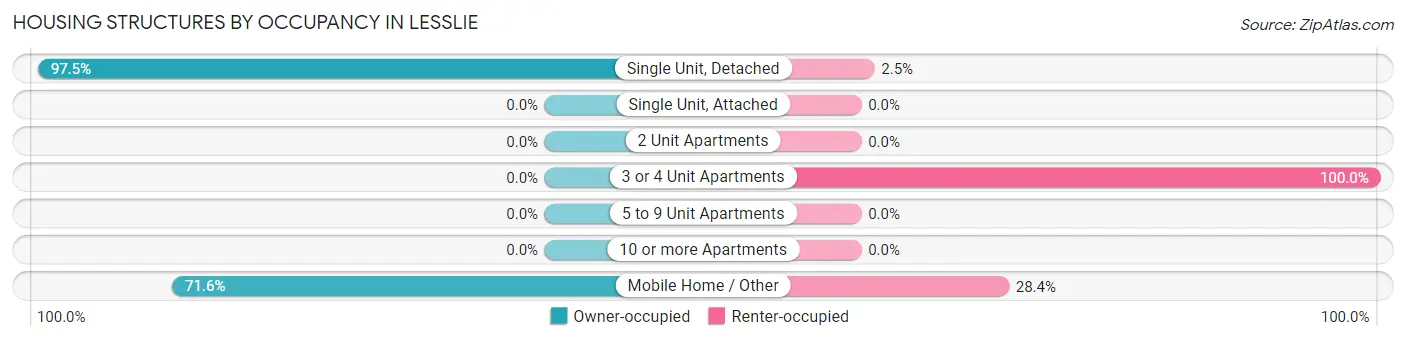 Housing Structures by Occupancy in Lesslie