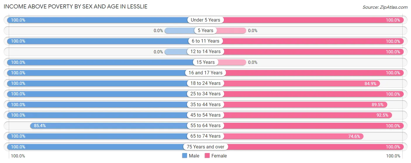 Income Above Poverty by Sex and Age in Lesslie