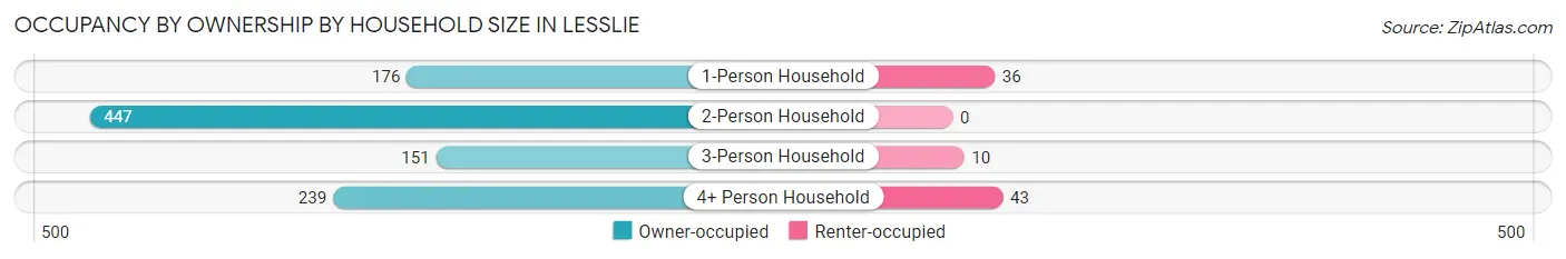 Occupancy by Ownership by Household Size in Lesslie
