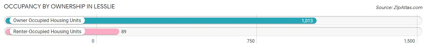 Occupancy by Ownership in Lesslie