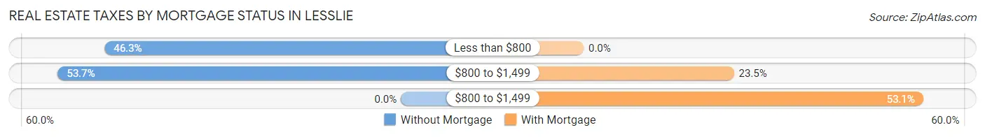 Real Estate Taxes by Mortgage Status in Lesslie