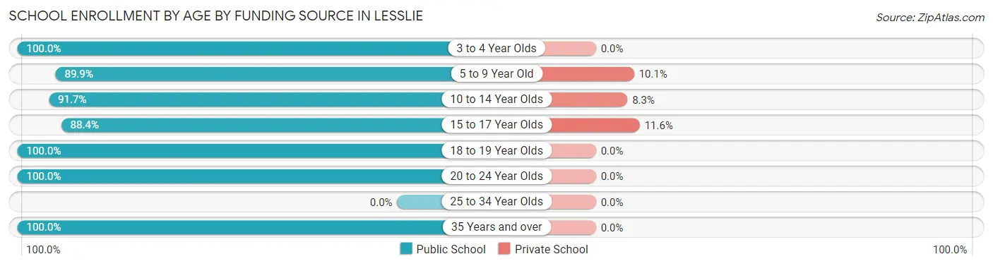 School Enrollment by Age by Funding Source in Lesslie