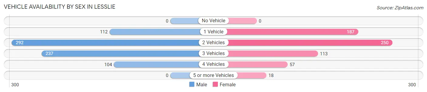 Vehicle Availability by Sex in Lesslie