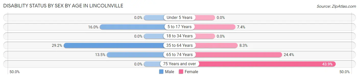 Disability Status by Sex by Age in Lincolnville