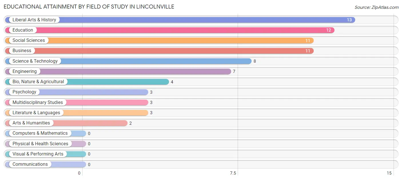 Educational Attainment by Field of Study in Lincolnville