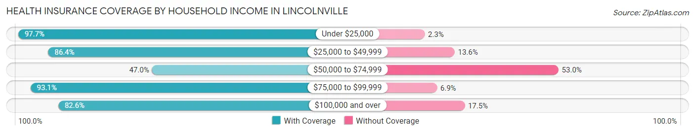 Health Insurance Coverage by Household Income in Lincolnville