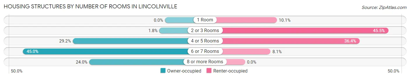 Housing Structures by Number of Rooms in Lincolnville