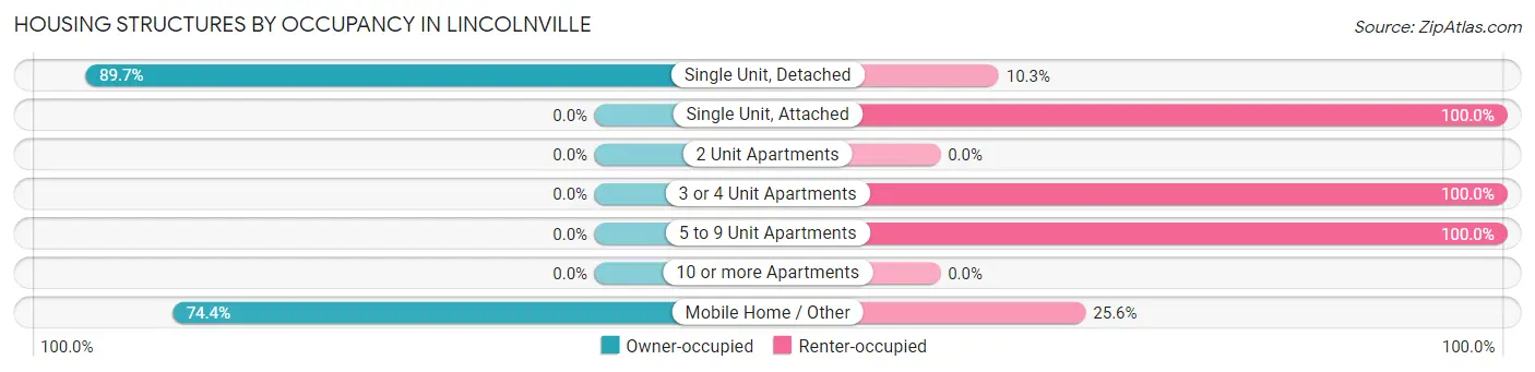 Housing Structures by Occupancy in Lincolnville