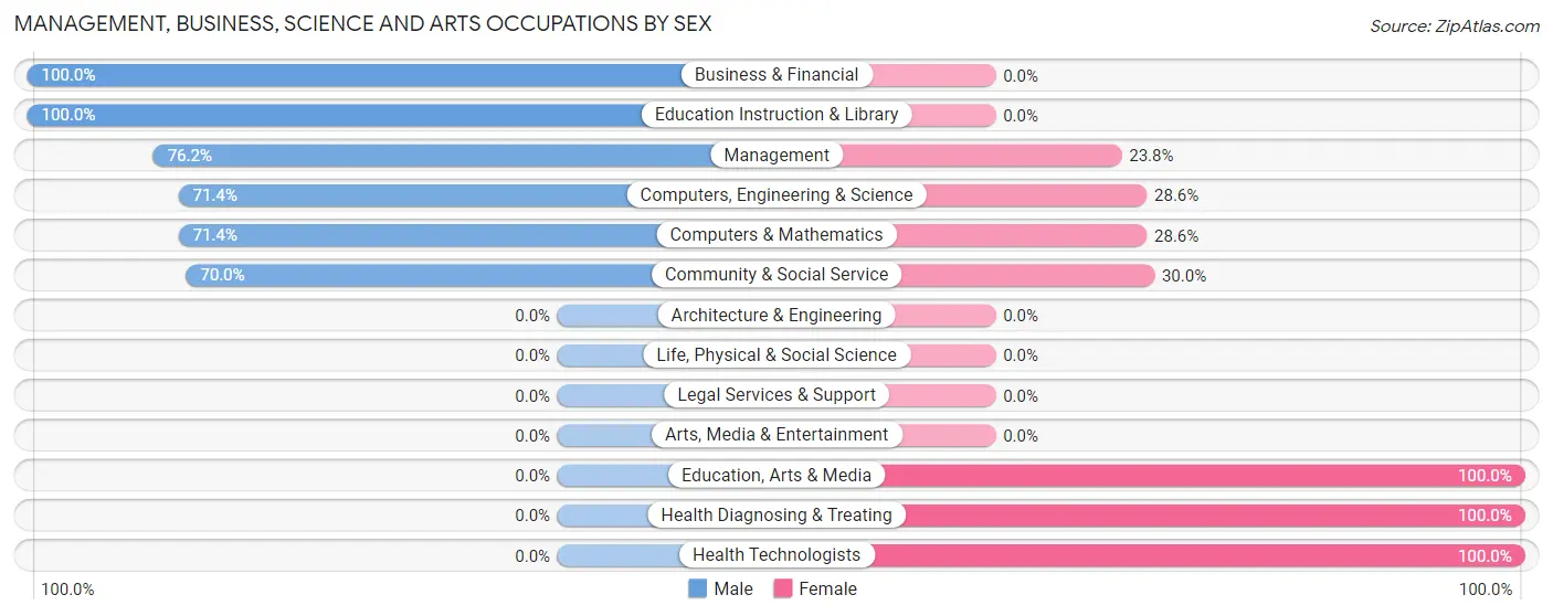 Management, Business, Science and Arts Occupations by Sex in Lincolnville