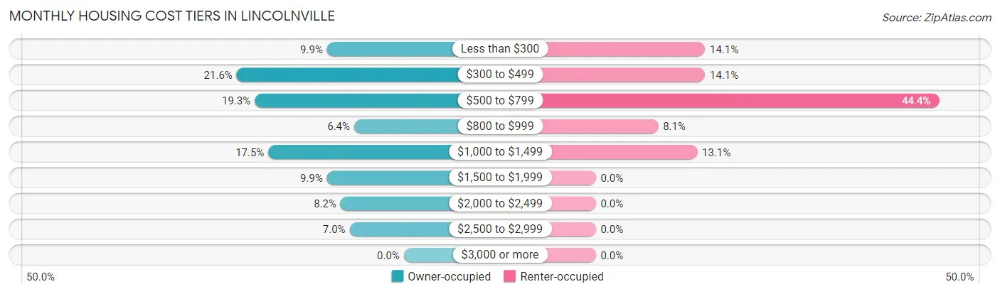 Monthly Housing Cost Tiers in Lincolnville