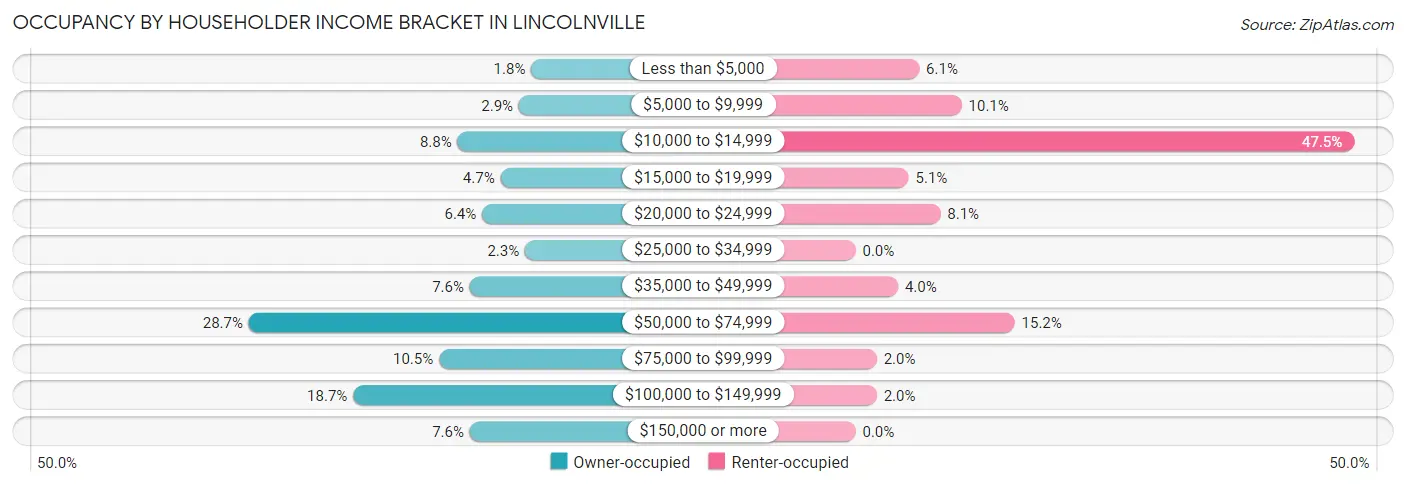 Occupancy by Householder Income Bracket in Lincolnville