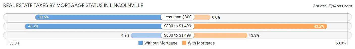 Real Estate Taxes by Mortgage Status in Lincolnville