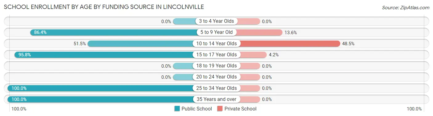 School Enrollment by Age by Funding Source in Lincolnville
