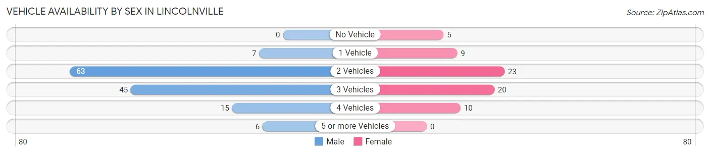 Vehicle Availability by Sex in Lincolnville