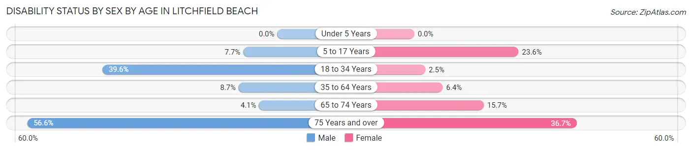 Disability Status by Sex by Age in Litchfield Beach