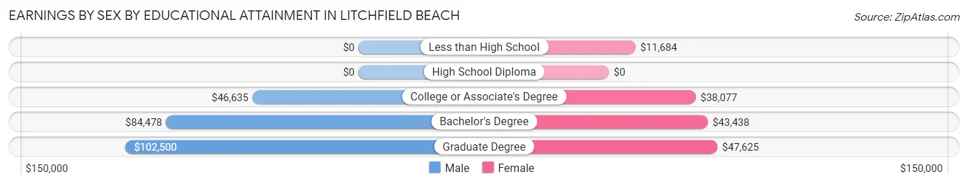 Earnings by Sex by Educational Attainment in Litchfield Beach