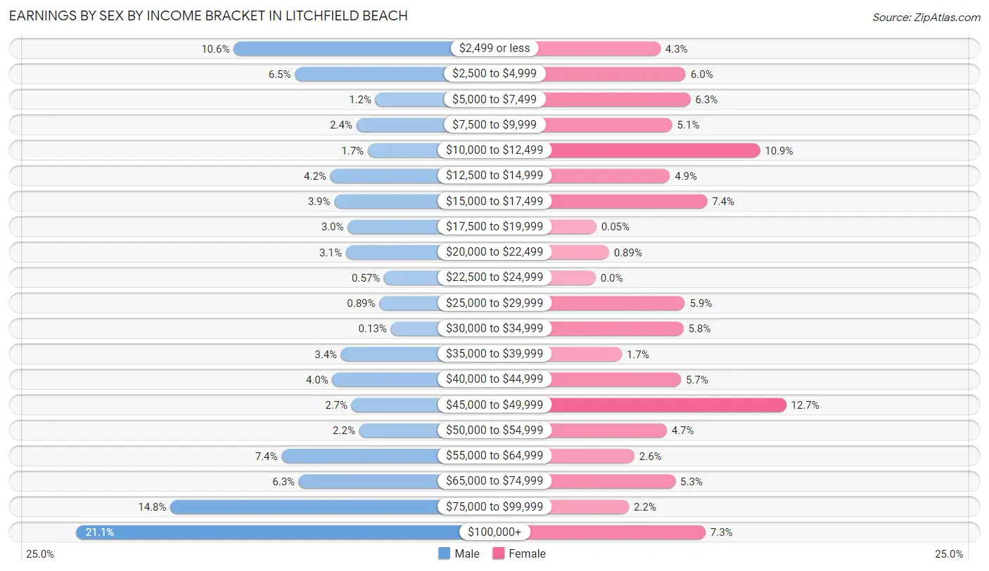 Earnings by Sex by Income Bracket in Litchfield Beach
