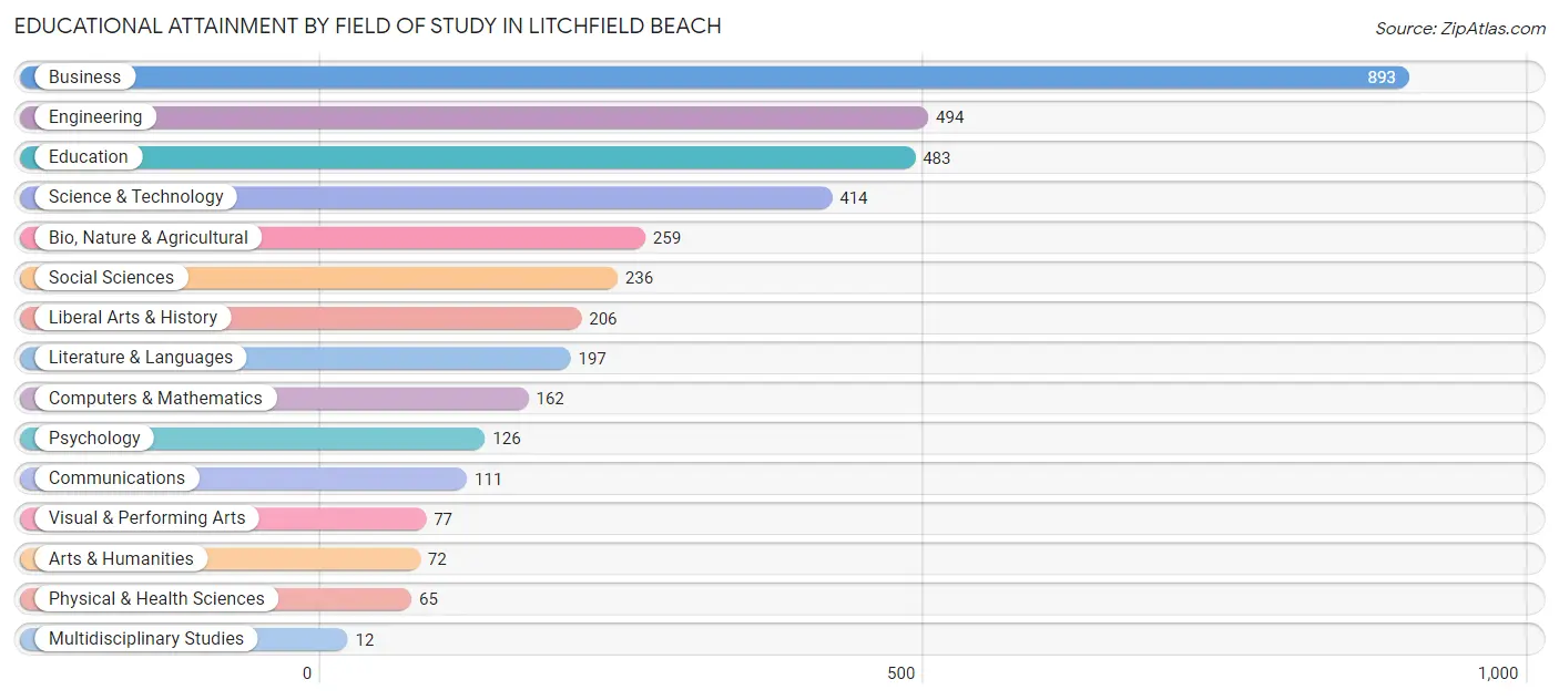 Educational Attainment by Field of Study in Litchfield Beach