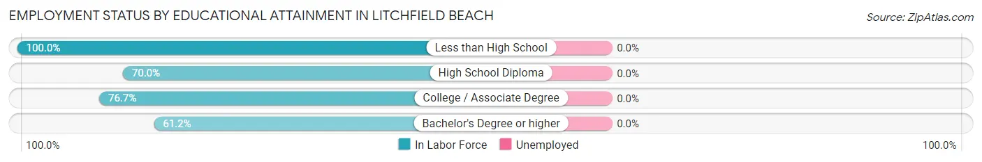 Employment Status by Educational Attainment in Litchfield Beach