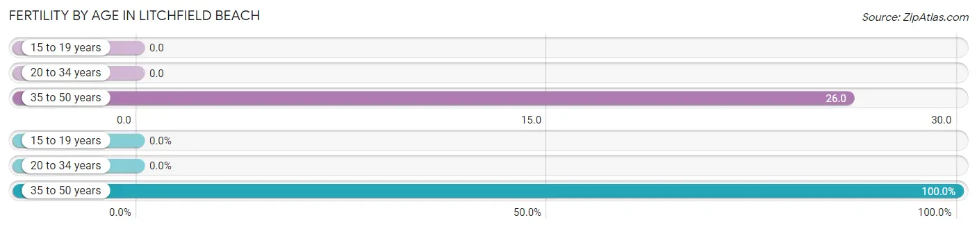 Female Fertility by Age in Litchfield Beach