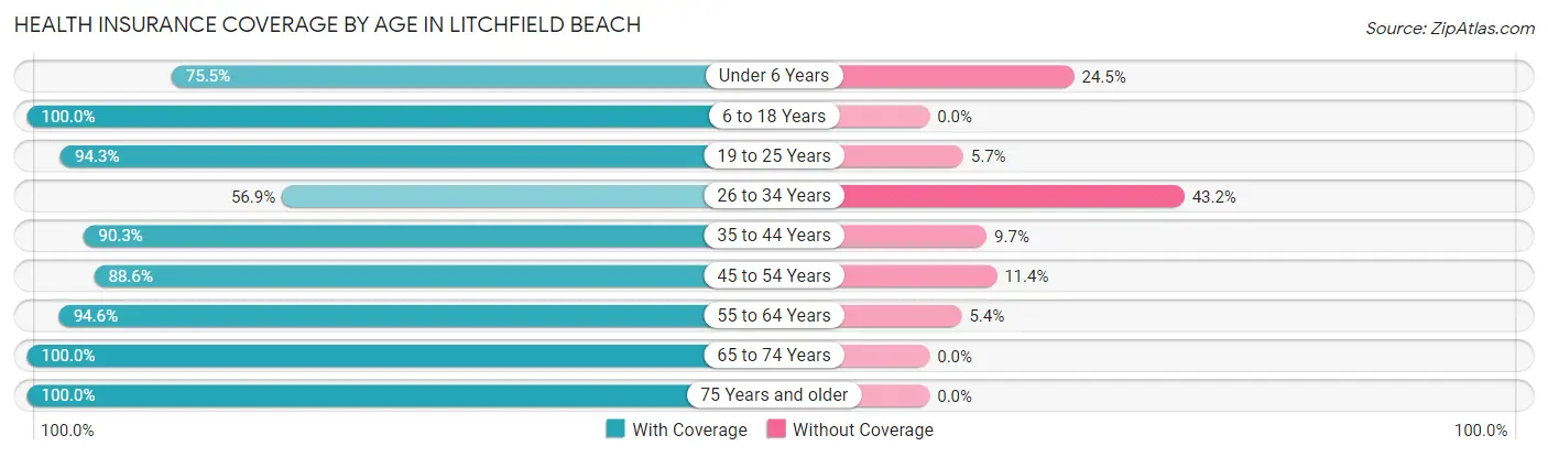 Health Insurance Coverage by Age in Litchfield Beach
