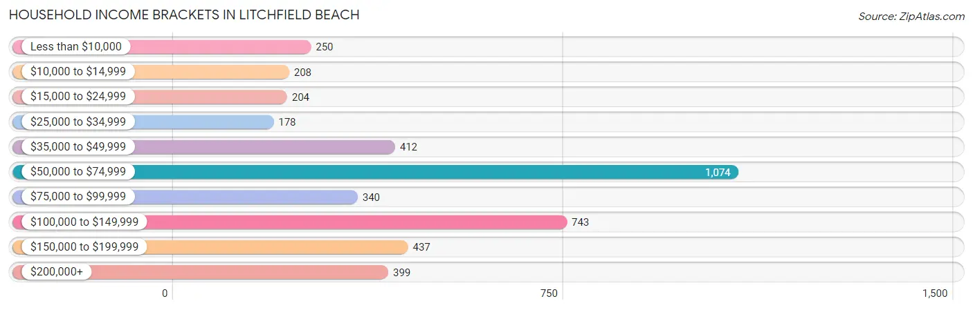 Household Income Brackets in Litchfield Beach