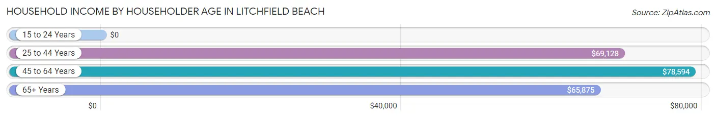 Household Income by Householder Age in Litchfield Beach
