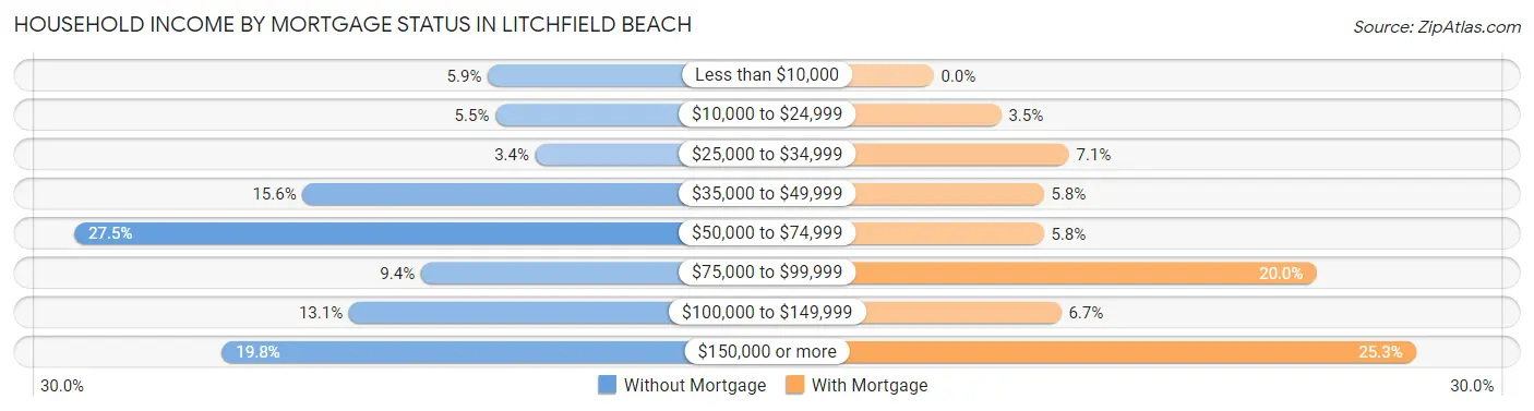 Household Income by Mortgage Status in Litchfield Beach