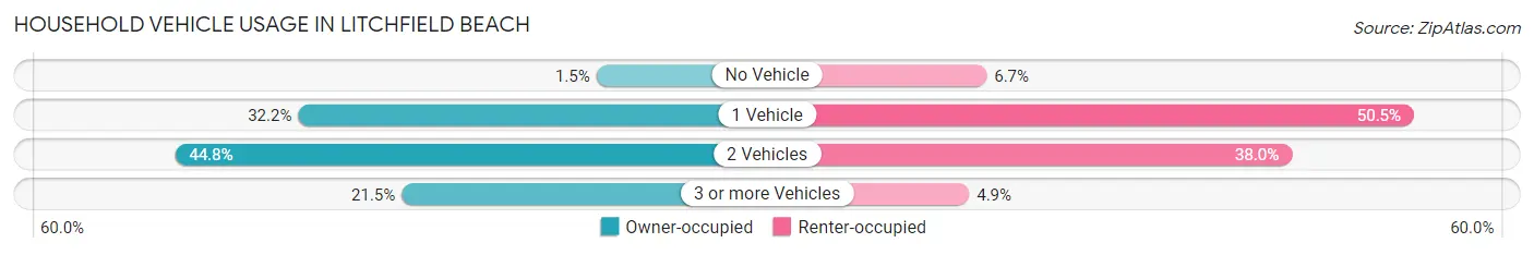 Household Vehicle Usage in Litchfield Beach