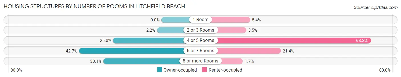 Housing Structures by Number of Rooms in Litchfield Beach
