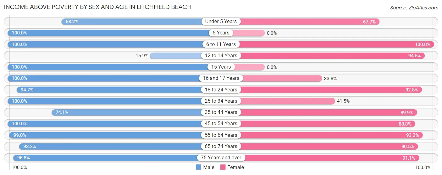 Income Above Poverty by Sex and Age in Litchfield Beach