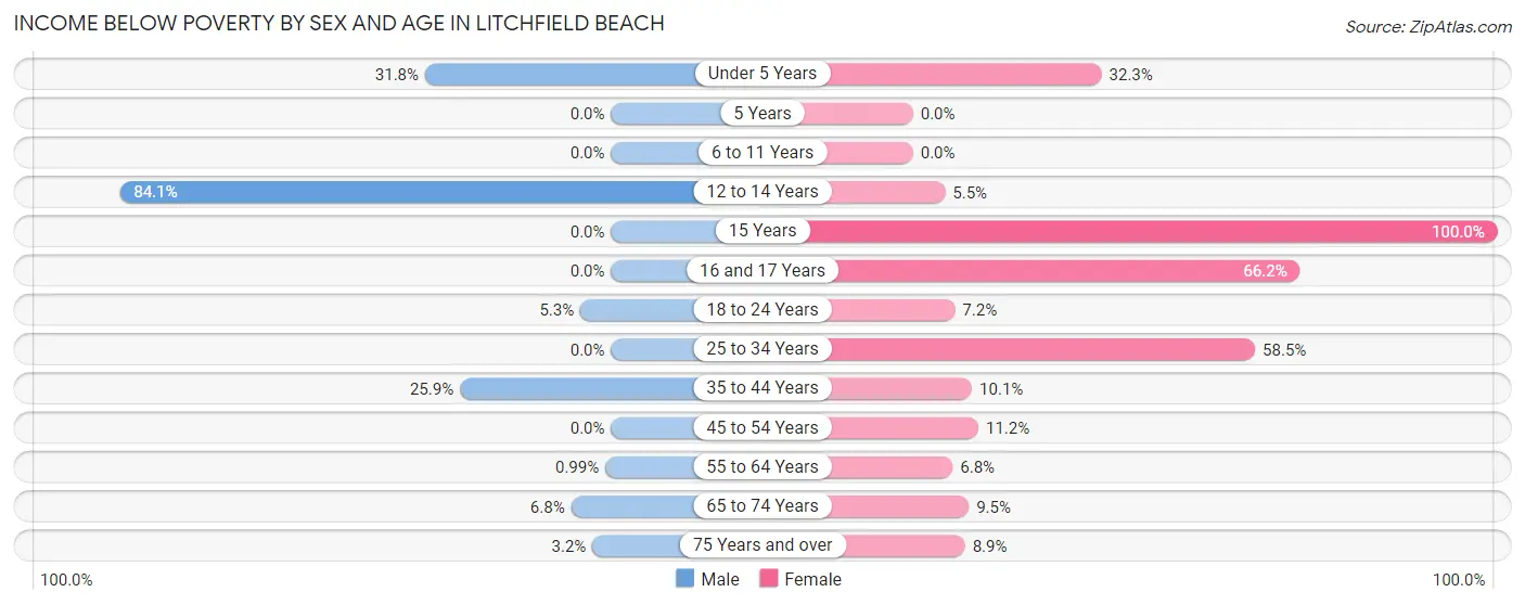 Income Below Poverty by Sex and Age in Litchfield Beach
