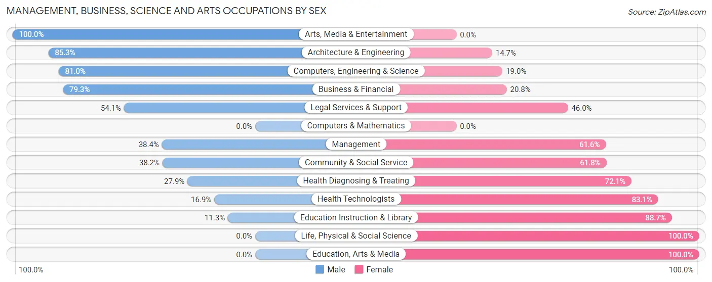 Management, Business, Science and Arts Occupations by Sex in Litchfield Beach