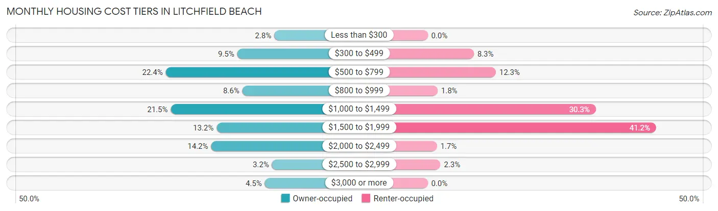 Monthly Housing Cost Tiers in Litchfield Beach