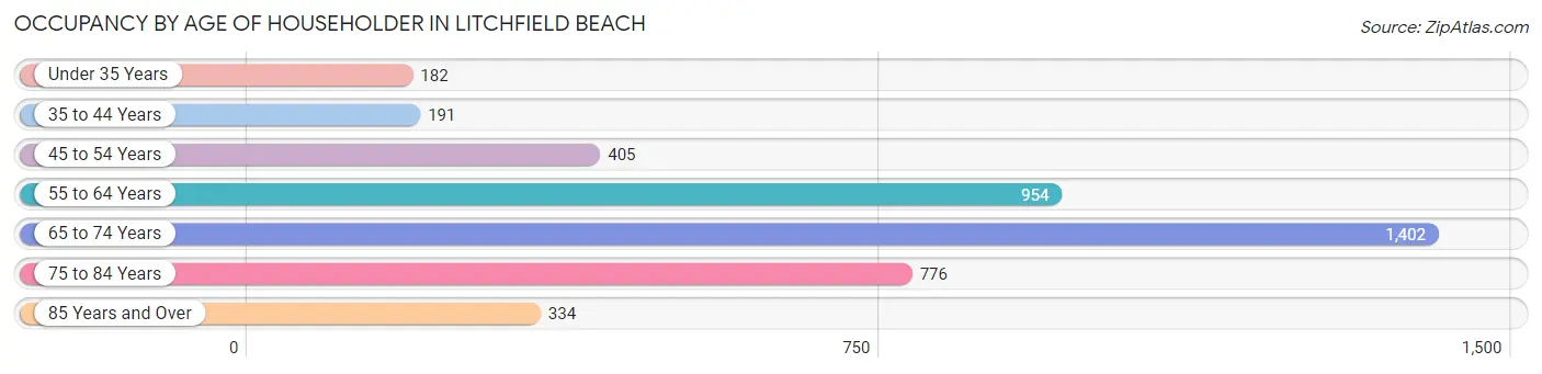 Occupancy by Age of Householder in Litchfield Beach