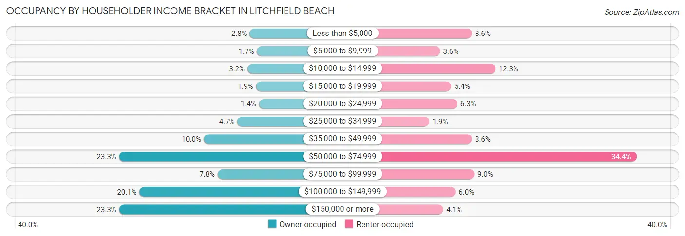 Occupancy by Householder Income Bracket in Litchfield Beach