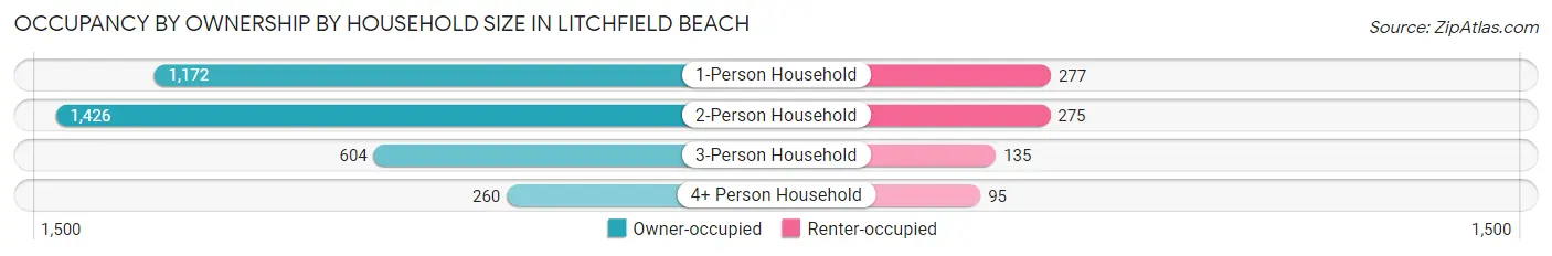 Occupancy by Ownership by Household Size in Litchfield Beach