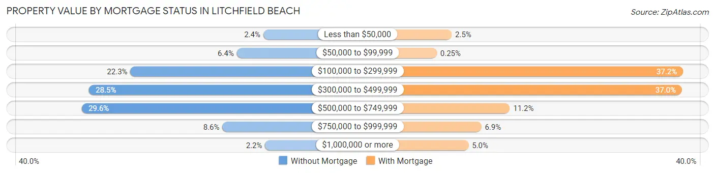 Property Value by Mortgage Status in Litchfield Beach