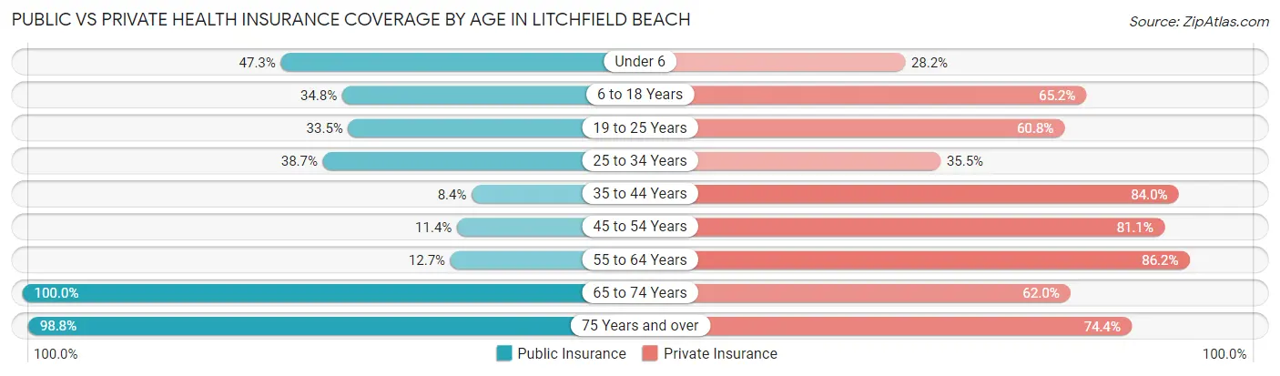 Public vs Private Health Insurance Coverage by Age in Litchfield Beach