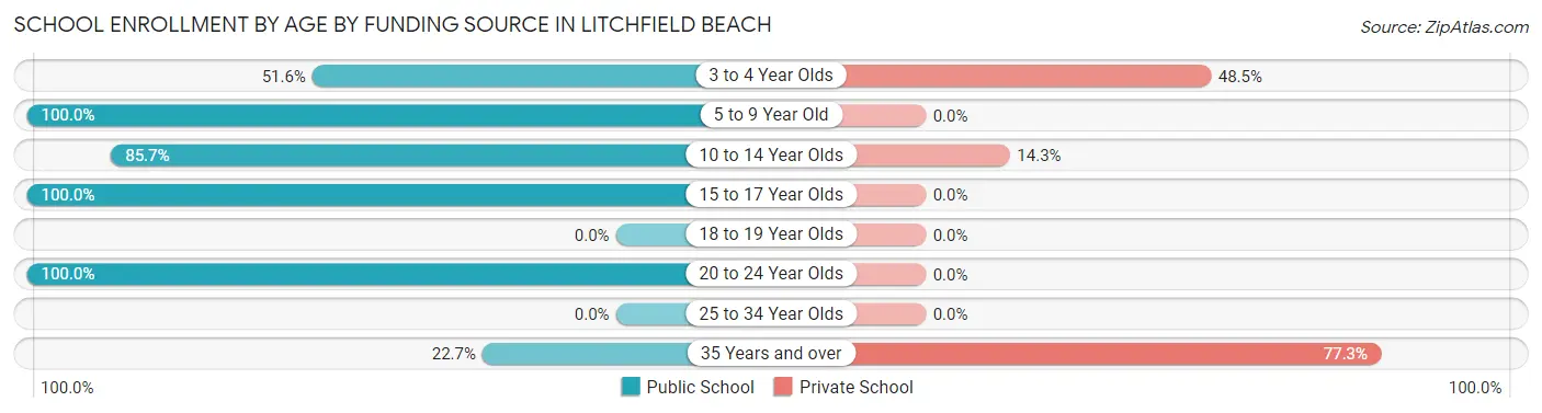 School Enrollment by Age by Funding Source in Litchfield Beach