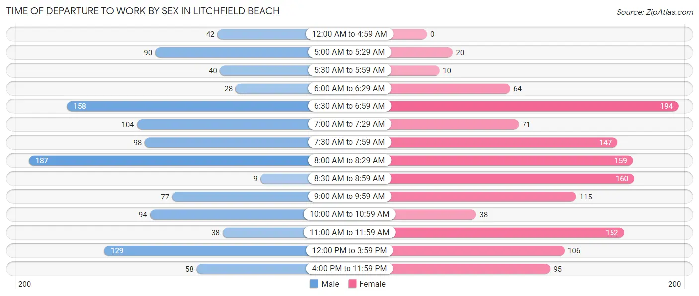 Time of Departure to Work by Sex in Litchfield Beach
